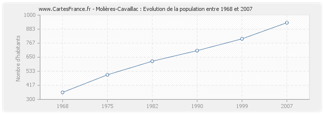 Population Molières-Cavaillac
