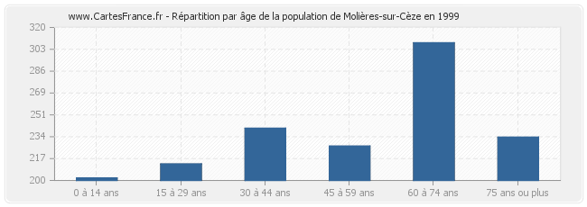Répartition par âge de la population de Molières-sur-Cèze en 1999