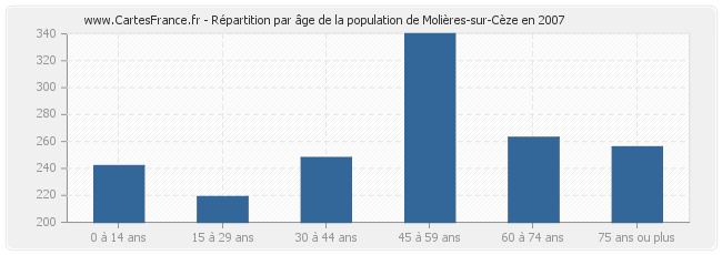 Répartition par âge de la population de Molières-sur-Cèze en 2007