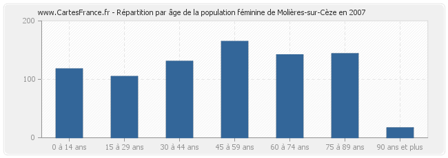 Répartition par âge de la population féminine de Molières-sur-Cèze en 2007