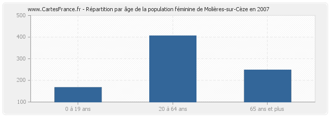 Répartition par âge de la population féminine de Molières-sur-Cèze en 2007