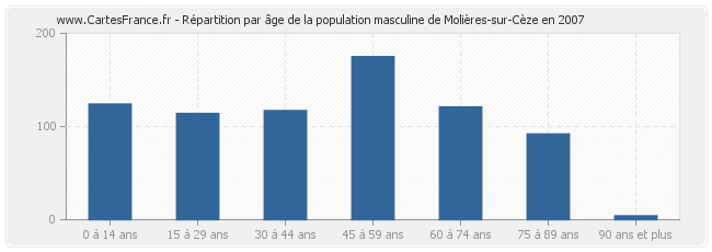 Répartition par âge de la population masculine de Molières-sur-Cèze en 2007