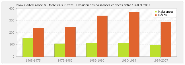 Molières-sur-Cèze : Evolution des naissances et décès entre 1968 et 2007