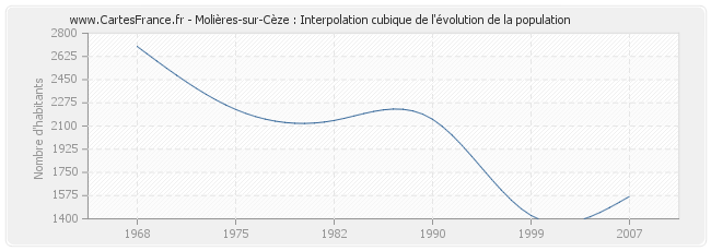 Molières-sur-Cèze : Interpolation cubique de l'évolution de la population