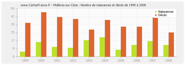 Molières-sur-Cèze : Nombre de naissances et décès de 1999 à 2008