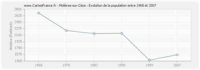 Population Molières-sur-Cèze