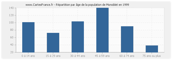 Répartition par âge de la population de Monoblet en 1999