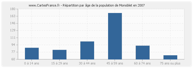 Répartition par âge de la population de Monoblet en 2007