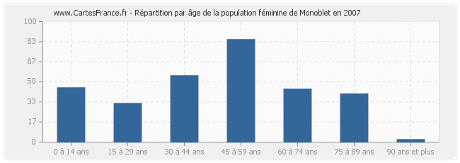 Répartition par âge de la population féminine de Monoblet en 2007