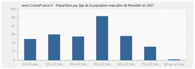 Répartition par âge de la population masculine de Monoblet en 2007