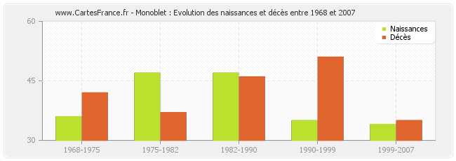 Monoblet : Evolution des naissances et décès entre 1968 et 2007
