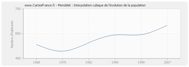 Monoblet : Interpolation cubique de l'évolution de la population