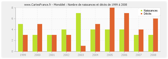Monoblet : Nombre de naissances et décès de 1999 à 2008