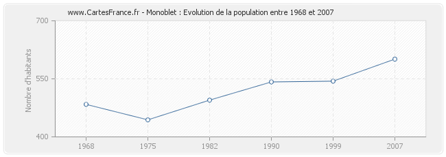 Population Monoblet