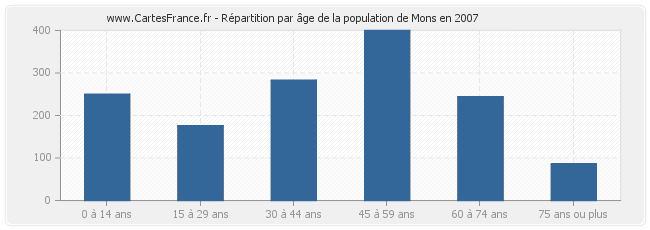 Répartition par âge de la population de Mons en 2007