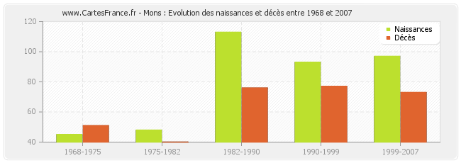 Mons : Evolution des naissances et décès entre 1968 et 2007