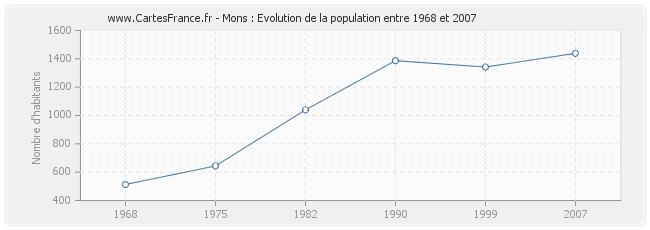 Population Mons