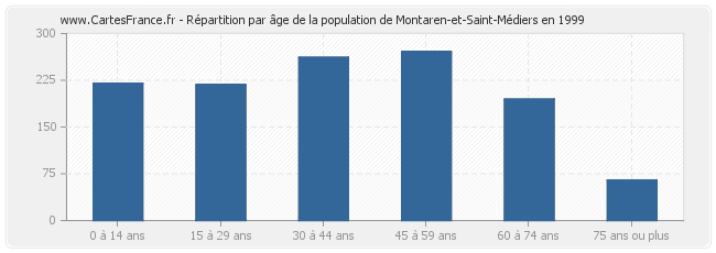 Répartition par âge de la population de Montaren-et-Saint-Médiers en 1999
