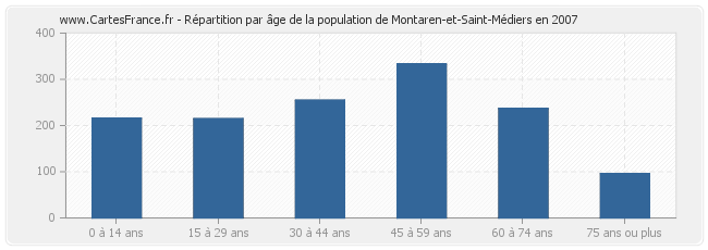 Répartition par âge de la population de Montaren-et-Saint-Médiers en 2007