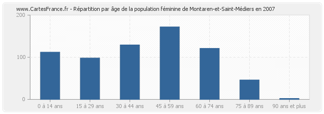 Répartition par âge de la population féminine de Montaren-et-Saint-Médiers en 2007