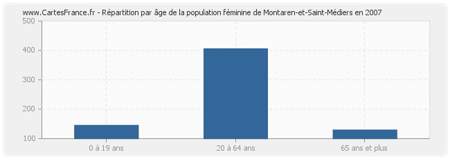 Répartition par âge de la population féminine de Montaren-et-Saint-Médiers en 2007