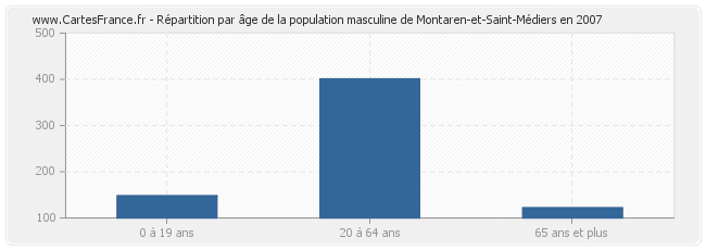 Répartition par âge de la population masculine de Montaren-et-Saint-Médiers en 2007