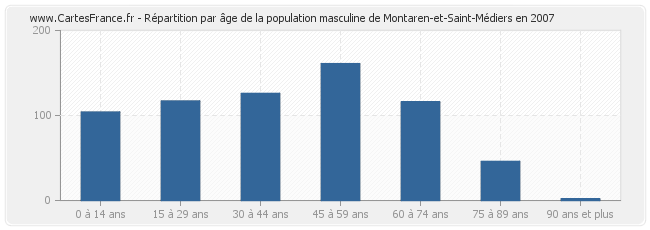 Répartition par âge de la population masculine de Montaren-et-Saint-Médiers en 2007