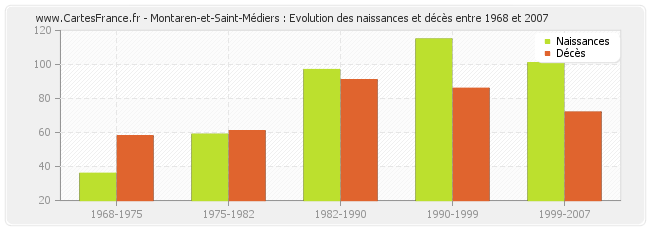Montaren-et-Saint-Médiers : Evolution des naissances et décès entre 1968 et 2007
