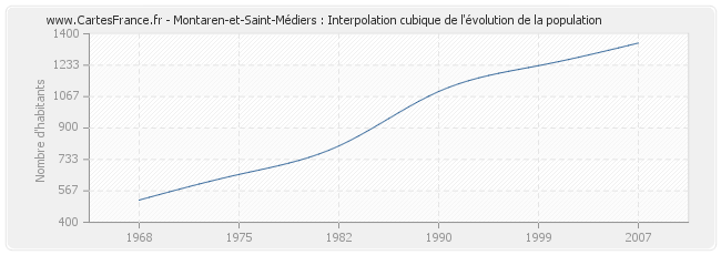 Montaren-et-Saint-Médiers : Interpolation cubique de l'évolution de la population