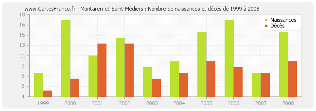 Montaren-et-Saint-Médiers : Nombre de naissances et décès de 1999 à 2008
