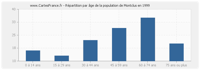 Répartition par âge de la population de Montclus en 1999