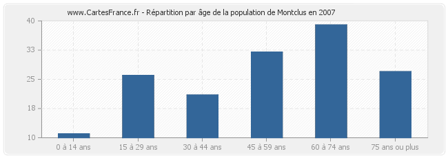 Répartition par âge de la population de Montclus en 2007