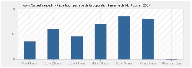 Répartition par âge de la population féminine de Montclus en 2007