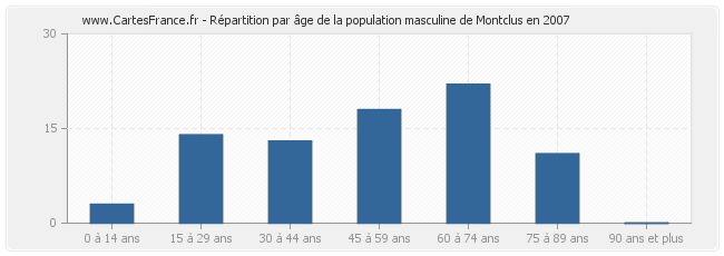 Répartition par âge de la population masculine de Montclus en 2007