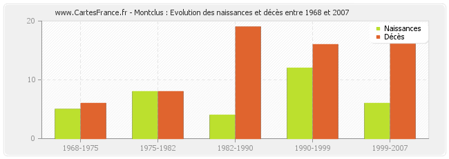 Montclus : Evolution des naissances et décès entre 1968 et 2007