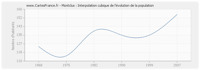 Montclus : Interpolation cubique de l'évolution de la population