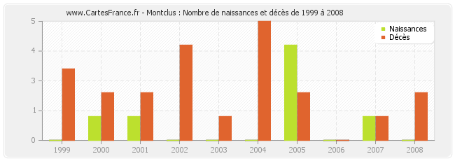 Montclus : Nombre de naissances et décès de 1999 à 2008