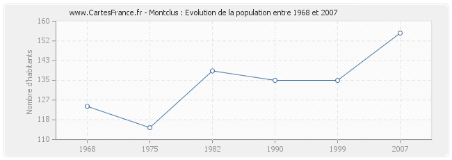 Population Montclus