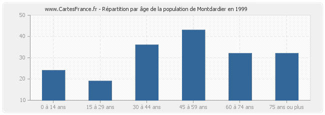 Répartition par âge de la population de Montdardier en 1999