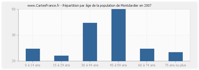 Répartition par âge de la population de Montdardier en 2007