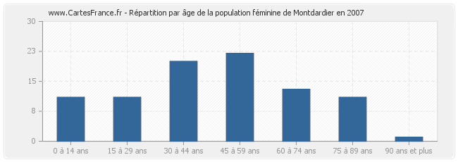 Répartition par âge de la population féminine de Montdardier en 2007