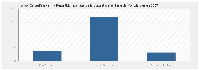 Répartition par âge de la population féminine de Montdardier en 2007