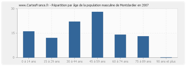 Répartition par âge de la population masculine de Montdardier en 2007