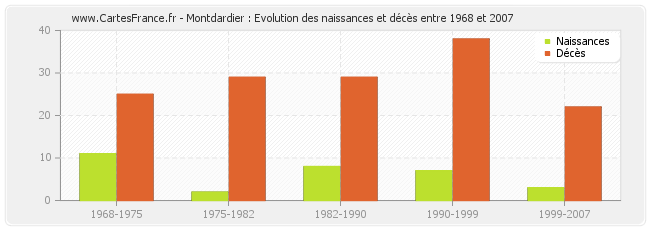 Montdardier : Evolution des naissances et décès entre 1968 et 2007