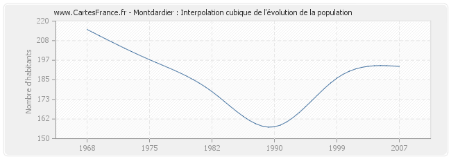 Montdardier : Interpolation cubique de l'évolution de la population