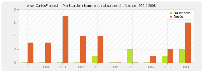 Montdardier : Nombre de naissances et décès de 1999 à 2008