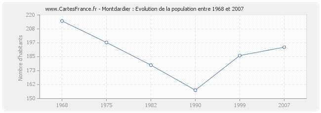 Population Montdardier