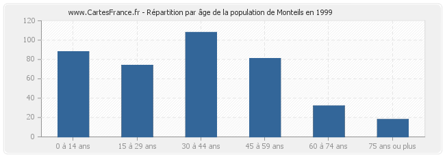 Répartition par âge de la population de Monteils en 1999