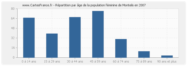 Répartition par âge de la population féminine de Monteils en 2007