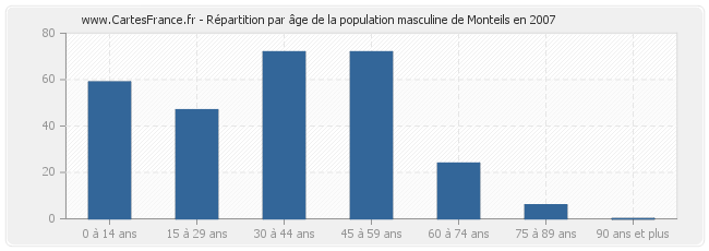 Répartition par âge de la population masculine de Monteils en 2007